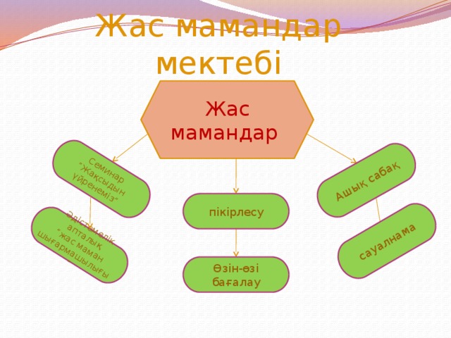 Бірлестік портфолиосы презентация