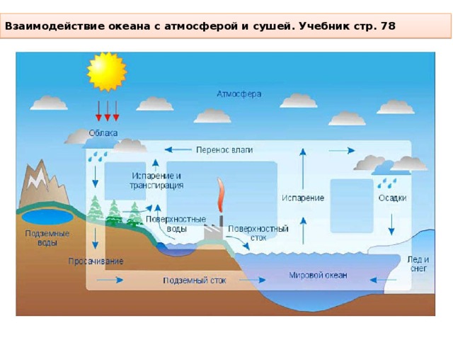 Взаимодействие океана с атмосферой и сушей. Учебник стр. 78