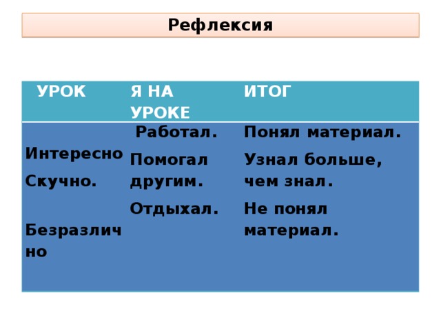 Рефлексия  УРОК Я НА УРОКЕ  Интересно ИТОГ Скучно.  Работал. Помогал другим.  Безразлично Понял материал. Отдыхал. Узнал больше, чем знал. Не понял материал.  