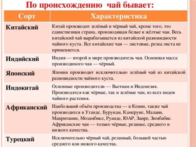По происхождению чай бывает: Сорт Характеристика Китайский Китай производит зелёный и чёрный чай, кроме того, это единственная страна, производящая белые и жёлтые чаи. Весь китайский чай вырабатывается из китайской разновидности чайного куста. Все китайские чаи — листовые, резка листа не применяется. Индийский Индия — второй в мире производитель чая. Основная масса производимого чая — чёрный. Японский Япония производит исключительно зелёный чай из китайской разновидности чайного куста. Индокитай Основные производители — Вьетнам и Индонезия. Производятся как чёрные, так и зелёные чаи, из всех видов чайного растения. Африканский Наибольший объём производства — в Кении, также чай производится в Уганде, Бурунди, Камеруне, Малави, Мавритании, Мозамбике, Руанде, ЮАР, Заире, Зимбабве. Африканские чаи — только чёрные, резаные, среднего и низкого качества. Турецкий Исключительно чёрный чай, резанный, большей частью среднего или низкого качества. 