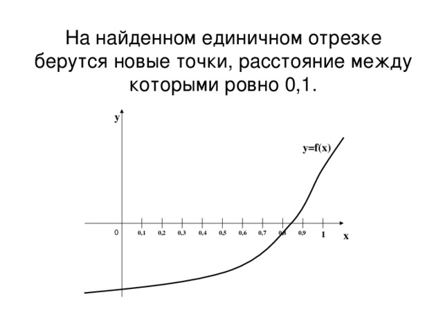На найденном единичном отрезке берутся новые точки, расстояние между которыми ровно 0,1. y y=f(x) 0 x 0,6 0,7 0,5 0,8 0,4 0,9 0,3 0,2 0,1 1 