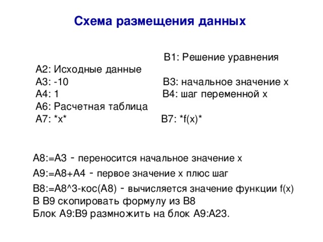 Схема размещения данных  B1: Решение уравнения A2: Исходные данные A3: -10  B3: начальное значение x A4: 1 B4: шаг переменной x A6: Расчетная таблица A7: *x* B7: *f(x)* A8:=A3 - переносится начальное значение x A9:=A8+A4 - первое значение x плюс шаг B8:=A8^3- кос( A8) - вычисляется значение функции f(x) В B9 скопировать формулу из B8 Блок A9:B9 размножить на блок A9:A23 . 