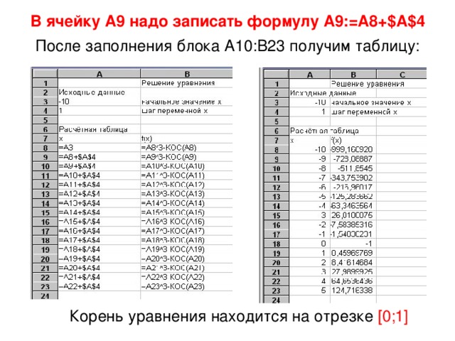 В ячейку A9 надо записать формулу A9:=A8+$A$4 После заполнения блока А10:В23 получим таблицу: Корень уравнения находится на отрезке [0;1] 