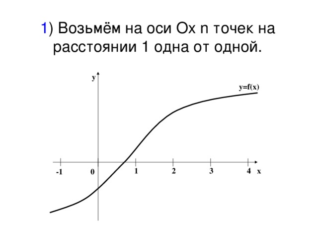 1 ) Возьмём на оси Ox n точек на расстоянии 1 одна от одной. y y=f(x) 3 2 1 x 4 -1 0 