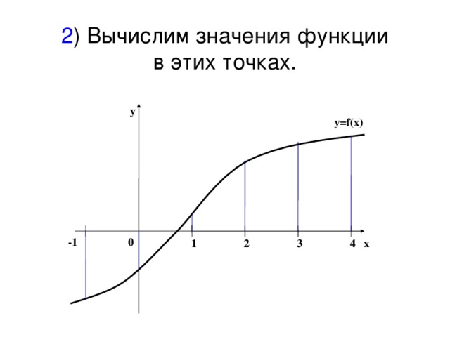 2 ) Вычислим значения функции в этих точках. y y=f(x) -1 0 x 4 2 1 3 