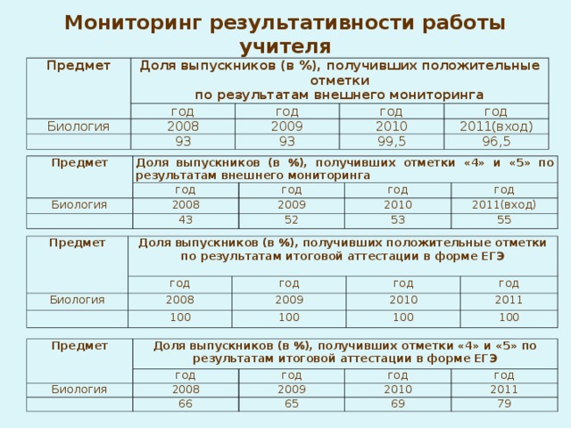 Мониторинг результативности работы учителя Предмет Доля выпускников (в %), получивших положительные отметки по результатам внешнего мониторинга год Биология год 2008 год 2009 93 год 2010 93 2011(вход) 99,5 96,5 Предмет Доля выпускников (в %), получивших отметки «4» и «5» по результатам внешнего мониторинга год Биология 2008 год год 2009 43 2010 год 52 2011(вход) 53 55 Предмет Доля выпускников (в %), получивших положительные отметки по результатам итоговой аттестации в форме ЕГЭ  Биология год год 2008 год 2009 100 год 2010 100 2011 100 100 Предмет Доля выпускников (в %), получивших отметки «4» и «5» по результатам итоговой аттестации в форме ЕГЭ Биология год год 2008 год 2009 66 год 2010 65 2011 69 79 