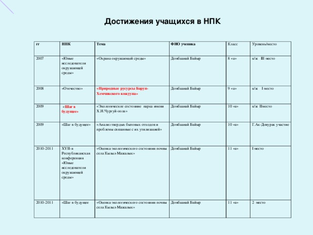 Достижения учащихся в НПК гг НПК 2007 2008 Тема «Юные исследователи окружающей среды» ФИО ученика 2009 «Охрана окружающей среды» «Отечество» «Природные русурсы Барун-Хемчикского кожууна»  « Шаг в будущее» Домбаанай Байыр Класс 2009 Домбаанай Байыр 8 «а» Уровень/место «Экологическое состояние парка имени Х.Н.Чургуй-оола» 2010-2011 «Шаг в будущее» к/ж III место Домбаанай Байыр 9 «а» Х YII -я Республиканская конференция «Юные исследователи окружающей среды» «Анализ твердых бытовых отходов и проблемы связанные с их утилизацией» 2010-2011 10 «а» к/ж I место «Шаг в будущее «Оценка экологического состояния почвы села Кызыл-Мажалык» Домбаанай Байыр к/ж IIместо Домбаанай Байыр 10 «а» «Оценка экологического состояния почвы села Кызыл-Мажалык» Г.Ак-Довурак участие 11 «а» Домбаанай Байыр I место 11 «а» 2 место 