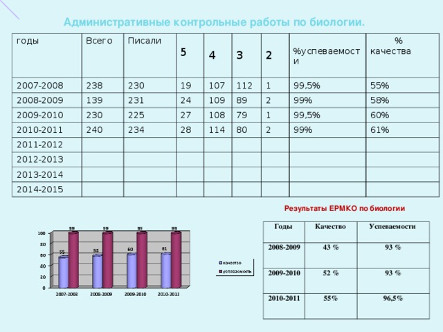Административные контрольные работы по биологии. годы 2007-2008 Всего 238 Писали 2008-2009 2009-2010 230  5 139 230 19 2010-2011  4 231 24 225 107 240 2011-2012  3 109 234 27 2012-2013 112  2 28 108 89 2013-2014 1  %успеваемости 114 2014-2015 79  % качества 2 99,5% 80 55% 99% 1 58% 99,5% 2 60% 99% 61% Результаты ЕРМКО по биологии Годы 2008-2009 Качество Успеваемости 43 % 2009-2010 93 % 2010-2011 52 % 55% 93 % 96,5% 