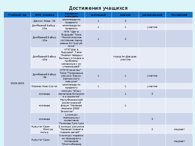 Достижения учащихся Учебный год ФИО ученика 2008-2009 название конкурса Дассык Аида - 9в Домбаанай Байыр - 10а олимпиада по предмету школьный кожунн Домбаанай Байыр -10а 1 олимпиада по предмету 3 1 Домбаанай Байыр -10а НПК 