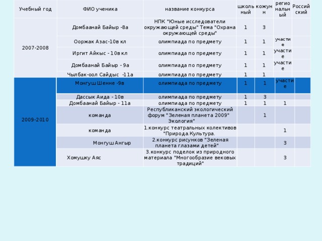 Учебный год ФИО ученика 2007-2008 название конкурса Домбаанай Байыр -8а Ооржак Азас-10в кл НПК 
