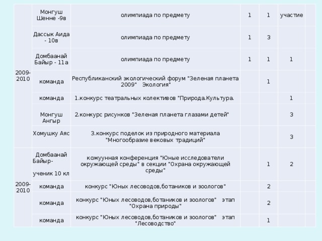 2009-2010 Монгуш Шенне -9в олимпиада по предмету Дассык Аида - 10в 1 олимпиада по предмету Домбаанай Байыр - 11а олимпиада по предмету 1 команда 1 участие Республиканский экологический форум 