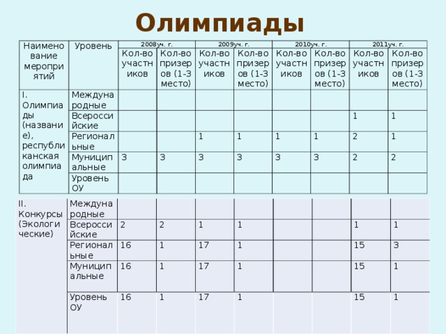 Олимпиады Наименование мероприятий Уровень 2008уч. г. I . Олимпиады (название), республиканская олимпиада Международные Кол-во участников 2009уч. г. Кол-во призеров (1-3 место) Всероссийские Региональные Кол-во участников 2010уч. г. Кол-во призеров (1-3 место) Муниципальные Уровень ОУ 3 Кол-во участников Кол-во призеров (1-3 место) 2011уч. г. 1 3 1 3 Кол-во участников 3 1 Кол-во призеров (1-3 место) 1 1 3 2 1 3 1 2 2 II . Конкурсы (Экологические) Международные   Всероссийские   Региональные 2 16 2   Муниципальные   1 1   16 Уровень ОУ 17 16   1 1 17   1 1       17   1 1   1     15   1   15 3   15 1 1 