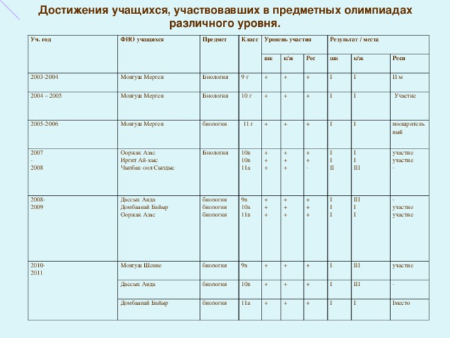 Достижения учащихся, участвовавших в предметных олимпиадах различного уровня. Уч. год ФИО учащихся Предмет 2003-2004 Класс Монгуш Мерген 2004 – 2005 2005-2006 Биология Монгуш Мерген Уровень участия Монгуш Мерген шк 9 г Биология 200 7 - 200 8 биология + 10 г 2008- 2009 Ооржак Азас Иргит Ай-кыс Чылбак-оол Сылдыс к/ж  11 г + Результат / места + Рес Биология 2010- 2011 Дассык Аида Домбаанай Байыр Ооржак Азас + шк биология биология биология + + 10в 10в 11а Монгуш Шенне Дассык Аида биология 9в 10а 11в + к/ж + I + + + 9в I + + + биология + Респ Домбаанай Байыр I + + + + биология 10в II м I I + + - + + + 11 а  Участие + I + + + I I II + поощрительный + I I I I I III + + участие участие - I + + III I I + I - участие участие III III участие I - I I место 