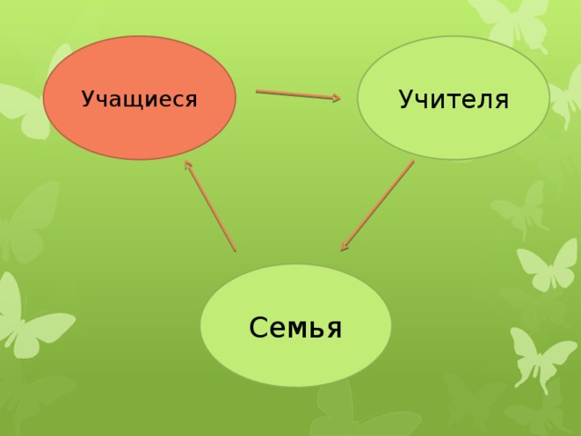 Учителя Учащиеся Семья 