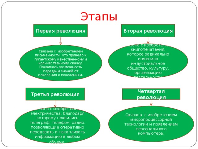 Этапы Первая революция Вторая революция Связана с изобретением книгопечатания, которое радикально изменило индустриальное общество, культуру, организацию деятельности. Связана с изобретением письменности, что привело к гигантскому качественному и количественному скачку. Появилась возможность передачи знаний от поколения к поколениям. Третья революция Четвертая революция Связана с изобретением микропроцессорной технологии и появлением персонального компьютера. Связана с изобретением электричества, благодаря которому появились телеграф, телефон, радио, позволяющие оперативно передавать и накапливать информацию в любом объеме . 