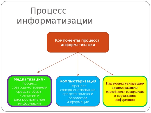  Процесс информатизации Компоненты процесса информатизации Медиатизация - процесс совершенствования средств сбора, хранения и распространения информации Компьютеризация - процесс совершенствования средств поиска и обработки информации 