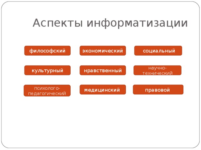  Аспекты информатизации философский экономический  социальный культурный нравственный научно-технический психолого-педагогический медицинский правовой 