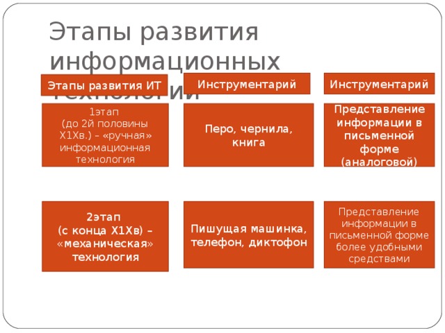 Этапы развития информационных технологий Инструментарий Инструментарий Этапы развития ИТ 1этап (до 2й половины Х1Хв.) – «ручная» информационная технология Перо, чернила, книга Представление информации в письменной форме (аналоговой) 2этап (с конца Х1Хв) – «механическая» технология Пишущая машинка, телефон, диктофон Представление информации в письменной форме более удобными средствами 