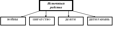 Применение труда рабов в древнем риме схема