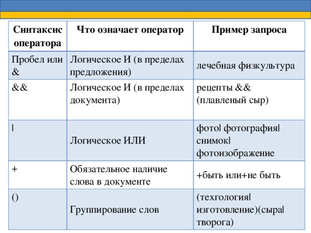Синтаксис Что означает оператор Пробел или & оператора Пример запроса Логическое И (в пределах предложения) && лечебная физкультура Логическое И (в пределах документа) | + Логическое ИЛИ рецепты && (плавленый сыр) фото| фотография| снимок| фотоизображение Обязательное наличие слова в документе () +быть или+не быть Группирование слов (техгология|изготовление)(сыра|творога) 