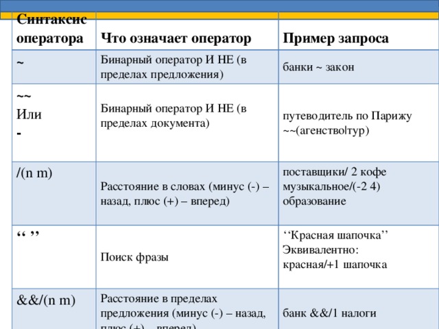 Синтаксис ~ оператора  ~~  Бинарный оператор И НЕ (в пределах предложения) Что означает оператор /(n m) Бинарный оператор И НЕ (в пределах документа) Или банки ~ закон Пример запроса путеводитель по Парижу ~~(агенство|тур) - ‘‘ ’’ Расстояние в словах (минус (-) – назад, плюс (+) – вперед) &&/(n m) поставщики/ 2 кофе Поиск фразы ‘‘ Красная шапочка’’ Эквивалентно: Расстояние в пределах предложения (минус (-) – назад, плюс (+) – вперед) музыкальное/(-2 4) образование красная/+1 шапочка банк &&/1 налоги 