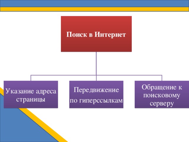 Поиск в Интернет Указание адреса страницы Передвижение Обращение к поисковому серверу по гиперссылкам 