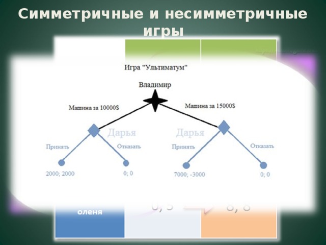 Симметричные и несимметричные игры