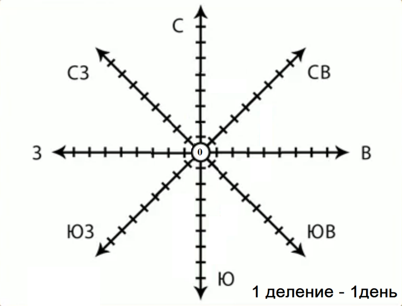 Как рисовать розу ветров по географии 6 класс