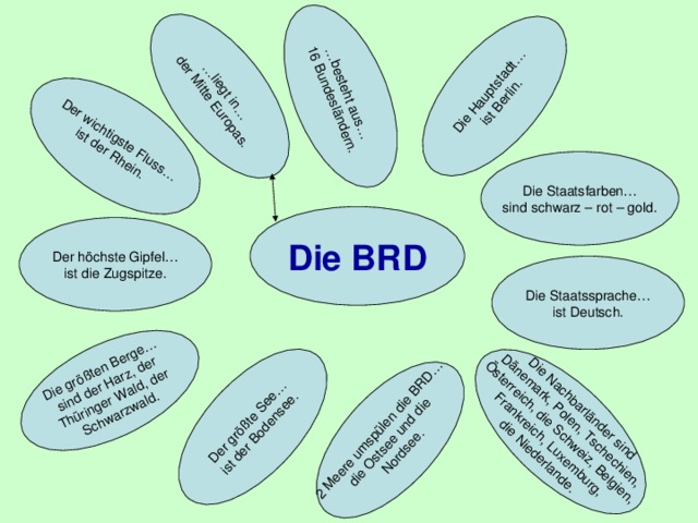 Der wichtigste Fluss… ist der Rhein. … liegt in… der Mitte Europas. Die größten Berge… sind der Harz, der Thüringer Wald, der Schwarzwald. Die Hauptstadt… ist Berlin. 2 Meere umspülen die BRD… die Ostsee und die Nordsee. … besteht aus… 16 Bundesländern. Der größte See… ist der Bodensee. Die Nachbarländer sind Dänemark, Polen, Tschechien, Österreich, die Schweiz, Belgien, Frankreich, Luxemburg, die Niederlande. Die Staatsfarben… sind schwarz – rot – gold. Die BRD Der höchste Gipfel… ist die Zugspitze. Die Staatssprache… ist Deutsch.