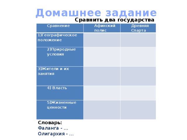 Домашнее задание  Сравнить два государства Сравнение Афинский полис 1)Географическое положение Древняя Спарта     2)Природные условия       3)Жители и их занятия 4) Власть                 5)Жизненные ценности             Словарь: Фаланга - … Олигархия - …  