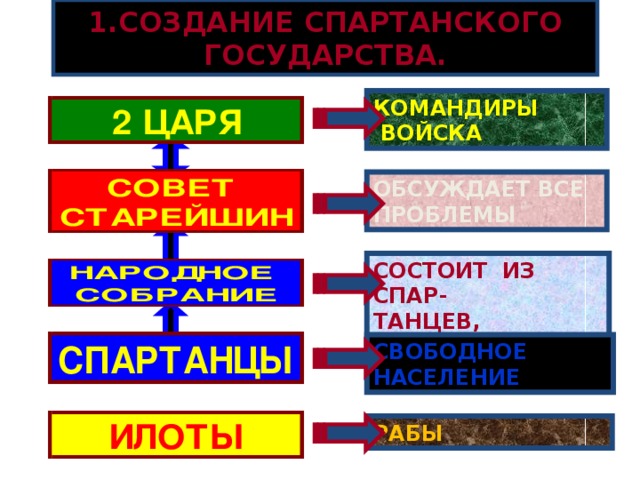 1.СОЗДАНИЕ СПАРТАНСКОГО ГОСУДАРСТВА. КОМАНДИРЫ  ВОЙСКА ОБСУЖДАЕТ ВСЕ ПРОБЛЕМЫ СОСТОИТ ИЗ СПАР- ТАНЦЕВ, ГОЛОСУЕТ СВОБОДНОЕ НАСЕЛЕНИЕ РАБЫ