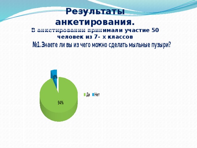 Результаты анкетирования. В анкетировании принимали участие 50 человек из 7- х классов 