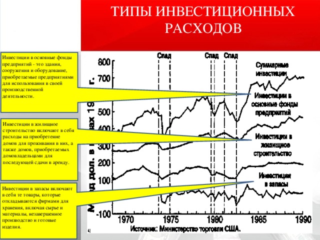 ТИПЫ ИНВЕСТИЦИОННЫХ РАСХОДОВ Инвестиции в основные фонды предприятий - это здания, сооружения и оборудование, приобретаемые предприятиями для использования в своей производственной деятельности.  Инвестиции в жилищное строительство включают в себя расходы на приобретение домов для проживания в них, а также домов, приобретаемых домовладельцами для последующей сдачи в аренду. Инвестиции в запасы включают в себя те товары, которые откладываются фирмами для хранения, включая сырье и материалы, незавершенное производство и готовые изделия. 