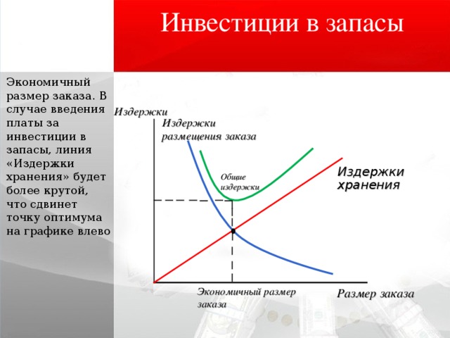 Инвестиции в запасы   Экономичный размер заказа. В случае введения платы за инвестиции в запасы, линия «Издержки хранения» будет более крутой, что сдвинет точку оптимума на графике влево Издержки  Издержки размещения заказа Издержки хранения  Общие издержки Экономичный размер заказа Размер заказа 