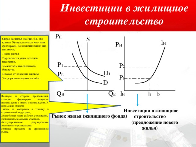 Инвестиции в жилищное строительство   P H   P H  S Спрос на жильё (на Рис. 6.1. это кривая D ) определяется многими факторами, но важнейшими из них являются: 1)цена жилья, 2)уровень текущих доходов населения, 3)масштабы накопленного богатства, 4)доход от владения жильём, 5)издержки владения жильём.  l H P 1   P 2 D 1  P E   P 1 D  l H Q H  Q E  l 2  l 1 Факторы на стороне предложения, которые формируют издержки производства в новом строительстве. К ним можно отнести: 1)цены на материалы и технику в строительной индустрии, 2)заработная плата рабочих строителей, 3)стоимость земельных участков, 4)государственное регулирование жилищного строительства, 5)ставка процента на финансовом рынке.   Инвестиции в жилищное строительство  (предложение нового жилья)  Рынок жилья (жилищного фонда)   
