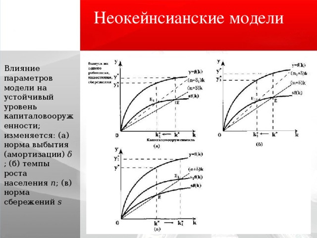 Неокейнсианские модели Влияние параметров модели на устойчивый уровень капиталовооруженности; изменяется: (а) норма выбытия (амортизации)  δ ; (б) темпы роста населения  n ; (в) норма сбережений  s 