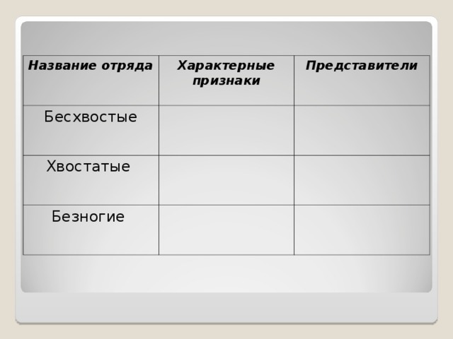 Название отряда Характерные признаки Бесхвостые Представители Хвостатые Безногие