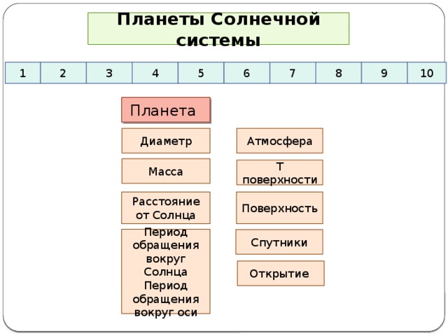 Планеты Солнечной системы 5 7 8 9 1 3 4 6 10 2 Планета Атмосфера Диаметр Масса Т поверхности Поверхность Расстояние от Солнца Заполнение таблицы «Планеты Солнечной системы» (10 колонок, название колонок приведено отдельно) Период обращения вокруг Солнца Период обращения вокруг оси Спутники Открытие 