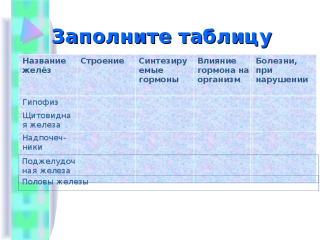 Заполните таблицу Название желёз Строение Гипофиз Синтезируемые гормоны Щитовидная железа Влияние гормона на организм Надпочеч-ники Болезни, при нарушении Поджелудоч ная железа Половы железы 