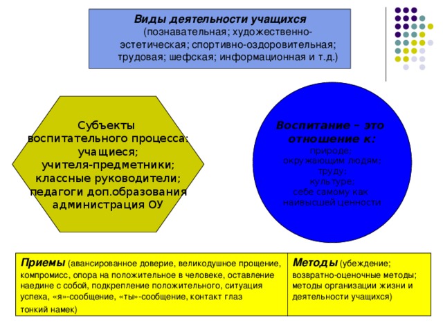 Виды деятельности учащихся (познавательная; художественно-эстетическая; спортивно-оздоровительная; трудовая; шефская; информационная и т.д.) Воспитание – это отношение к: природе;  окружающим людям;  труду;  культуре; себе самому как наивысшей ценности Субъекты воспитательного процесса: учащиеся; учителя-предметники; классные руководители; педагоги доп.образования администрация ОУ Приемы (авансированное доверие, великодушное прощение, компромисс, опора на положительное в человеке, оставление наедине с собой, подкрепление положительного, ситуация успеха, «я»-сообщение, «ты»-сообщение, контакт глаз тонкий намек) Методы (убеждение; возвратно-оценочные методы; методы организации жизни и деятельности учащихся) 