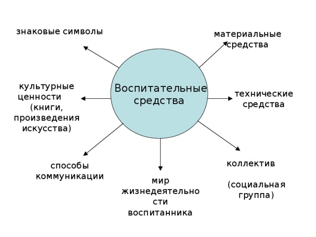 знаковые символы материальные средства  Воспитательные средства культурные ценности (книги, произведения искусства) технические средства коллектив (социальная группа) способы коммуникации мир жизнедеятельности воспитанника 