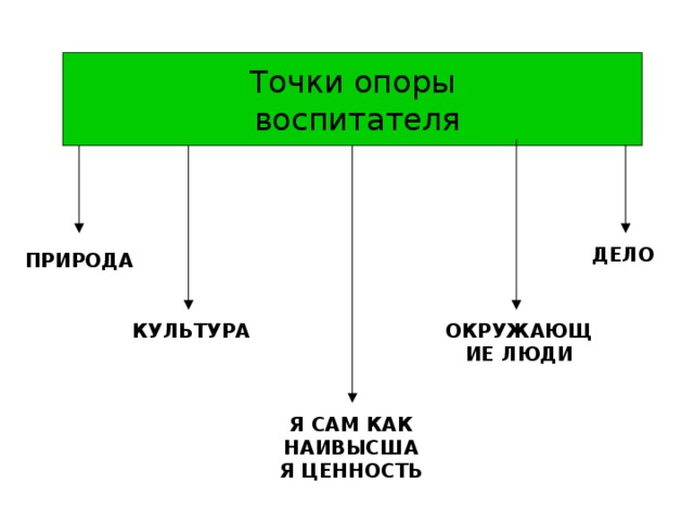  Точки опоры  воспитателя ДЕЛО ПРИРОДА КУЛЬТУРА ОКРУЖАЮЩИЕ ЛЮДИ Я САМ КАК НАИВЫСШАЯ ЦЕННОСТЬ 