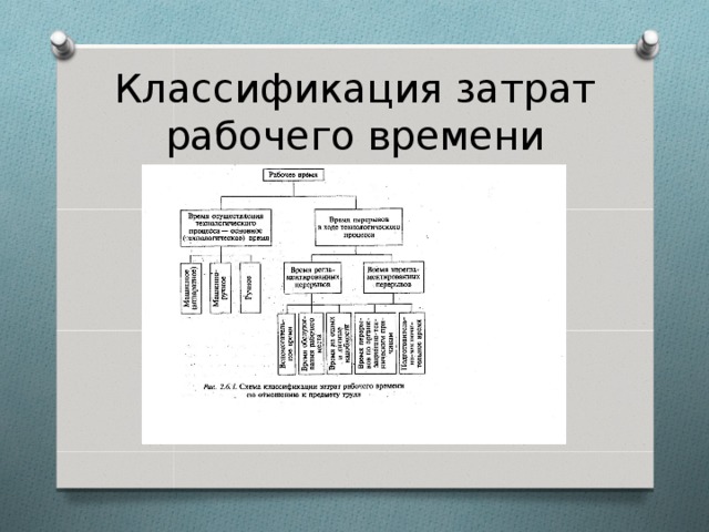 Классификация затрат рабочего времени презентация