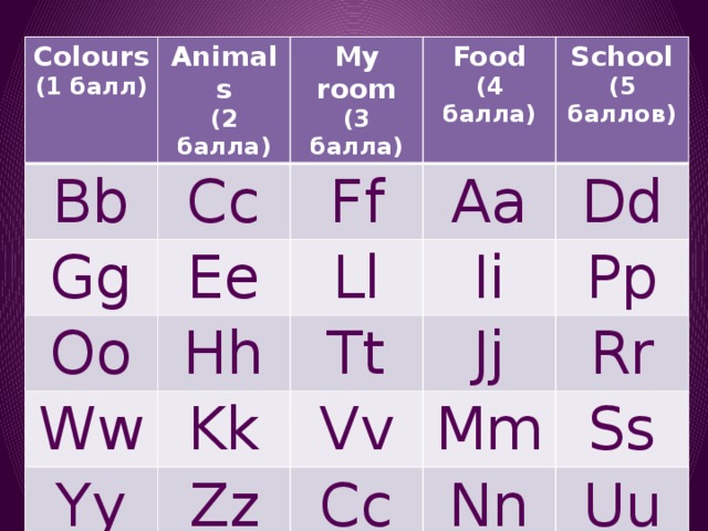 Colours Animals Bb (1 балл) Gg (2 балла) My room Cc (3 балла) Food Oo Ff Ee Ww Hh Ll (4 балла) School Aa Yy Kk Dd Tt (5 баллов) Ii Jj Pp Vv Zz Rr Mm Cc Ss Nn Uu 
