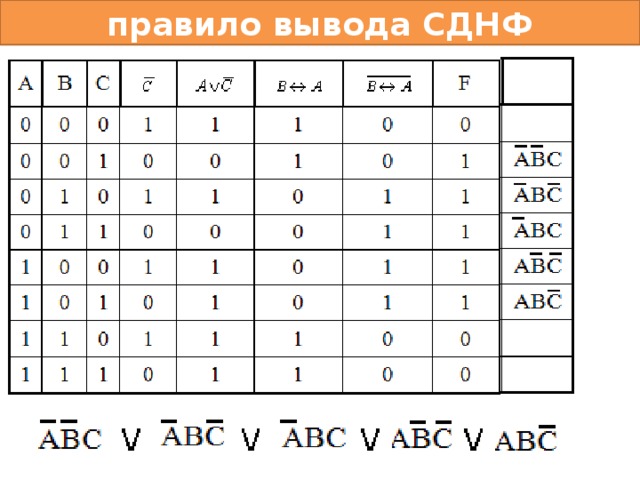 правило вывода СДНФ 