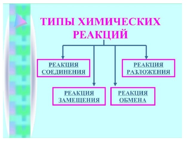 3 типы химических реакций