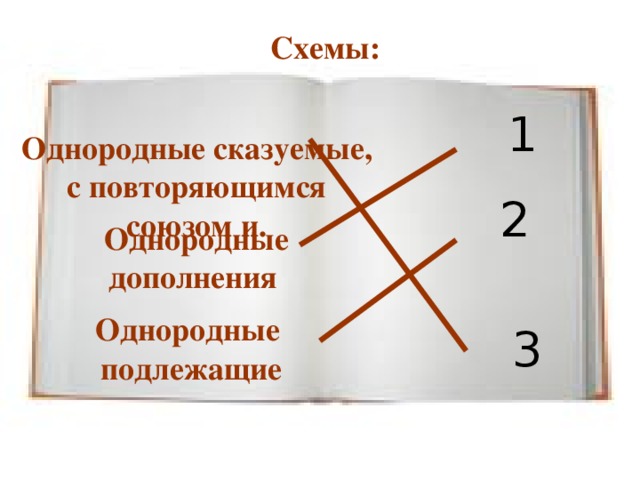 1 Схемы: Однородные сказуемые, с повторяющимся  союзом и. 2 Однородные  дополнения  Однородные подлежащие 3 