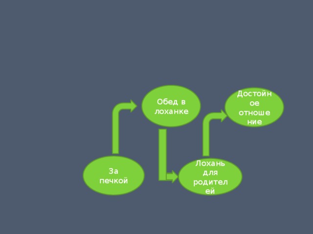 Обед в лоханке Достойное отношение За печкой Лохань для родителей 