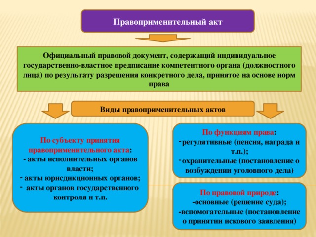 Правоприменительный акт Официальный правовой документ, содержащий индивидуальное государственно-властное предписание компетентного органа (должностного лица) по результату разрешения конкретного дела, принятое на основе норм права Виды правоприменительных актов По субъекту принятия правоприменительного акта : По функциям права : - акты исполнительных органов власти; регулятивные (пенсия, награда и т.п.); охранительные (постановление о возбуждении уголовного дела)  акты юрисдикционных органов;  акты органов государственного контроля и т.п. По правовой природе : -основные (решение суда); -вспомогательные (постановление о принятии искового заявления) 