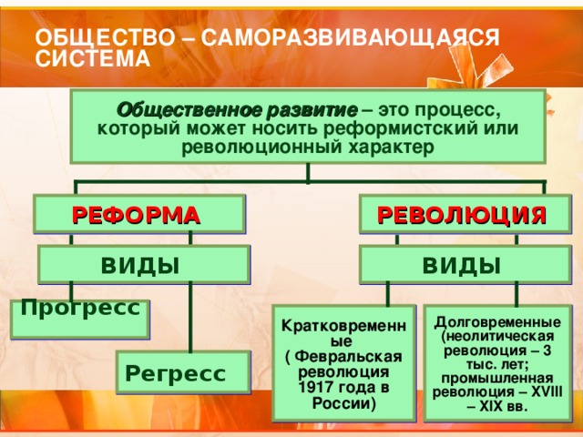 Виды революций схема